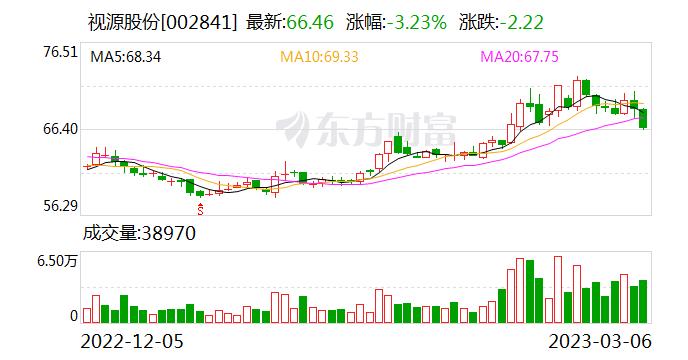 大宗交易：机构账户卖出视源股份490.7万元（03-06）