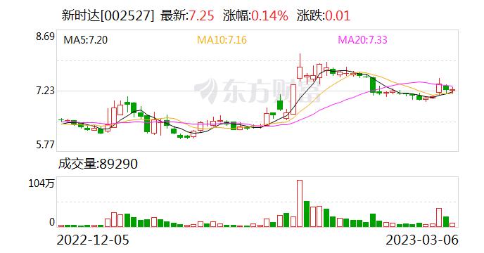 新时达：公司的主要业务分为工业机器人、运动控制、变频驱动、电气控制、智能制造业务