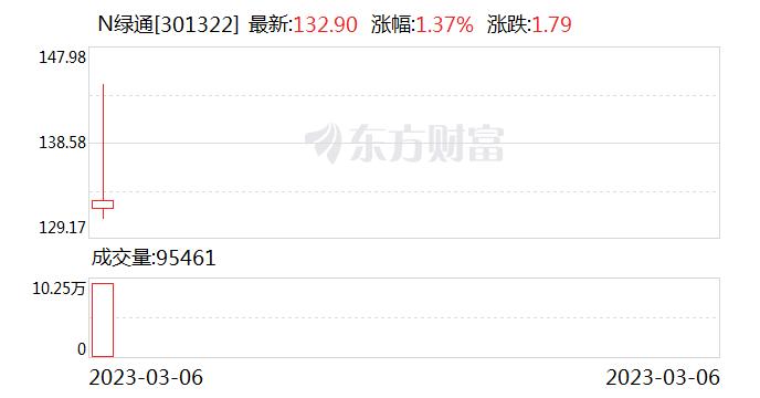 绿通科技(301322)龙虎榜数据(03-06)