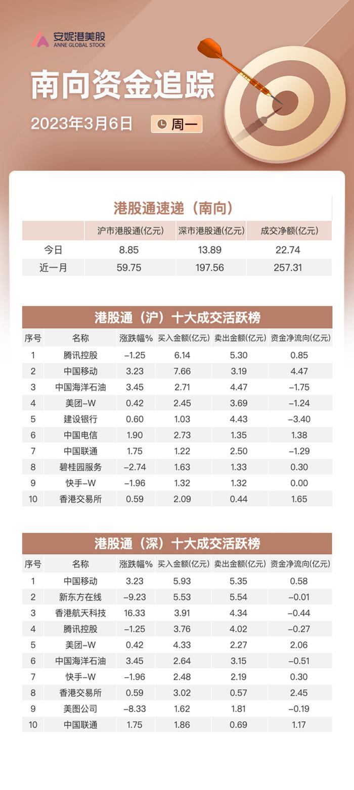 南向资金3月6日净买入约23亿：继续加仓中移动 抛售美图及新东方在线