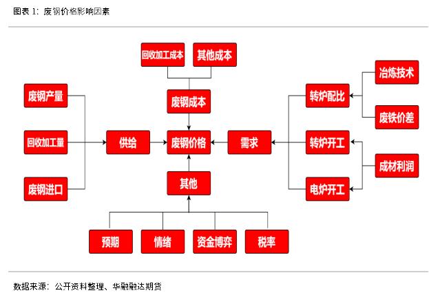 废钢品种介绍系列三 | 废钢价格影响因素