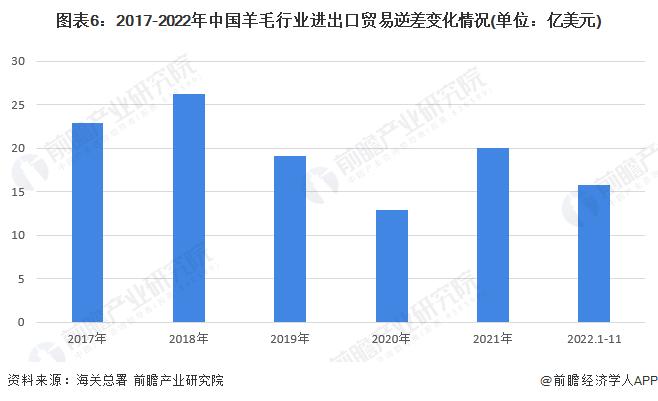 2023年中国羊毛行业进出口市场现状分析 外贸市场持续呈现贸易逆差【组图】