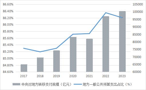 【CAFS两会热评】孙维 | 中央对地方转移支付规模再扩大，推动财力下沉不断“加力”