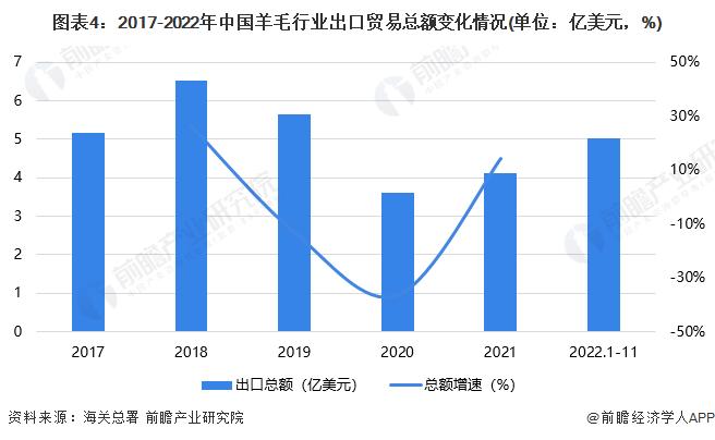 2023年中国羊毛行业进出口市场现状分析 外贸市场持续呈现贸易逆差【组图】