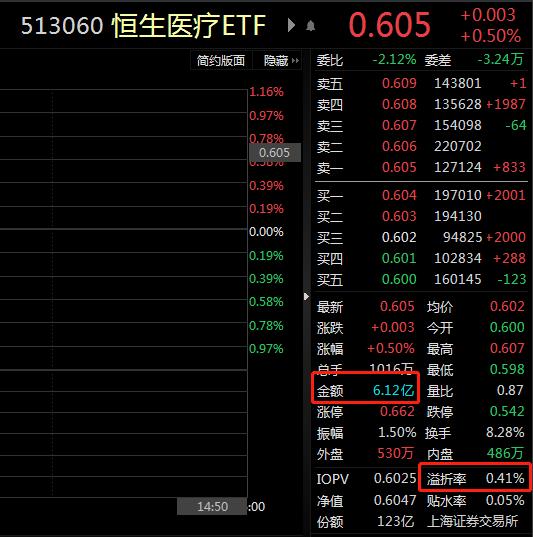 ETF观察丨港股医疗保健设备和服务板块反弹，恒生医疗ETF（513060）份额一周增长超20亿份