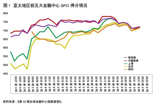 新加坡国际金融中心发展经验及启示