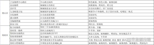 卷饼、小葱配烧烤……“大学生组团到淄博撸串”上热搜！