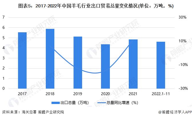 2023年中国羊毛行业进出口市场现状分析 外贸市场持续呈现贸易逆差【组图】