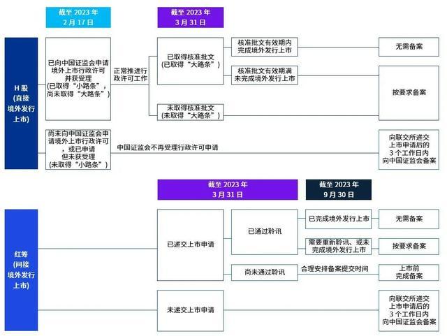 香港资本市场系列文章 （七）：境外上市新规落地，境内企业赴港上市面临新变化