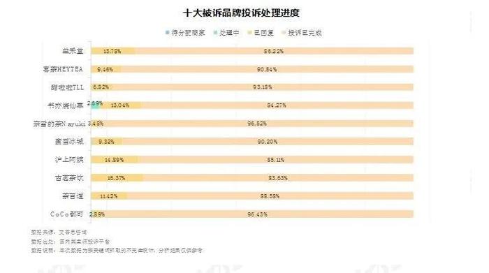 艾普思咨询：2023新茶饮消费投诉及声誉风险专题调研报告