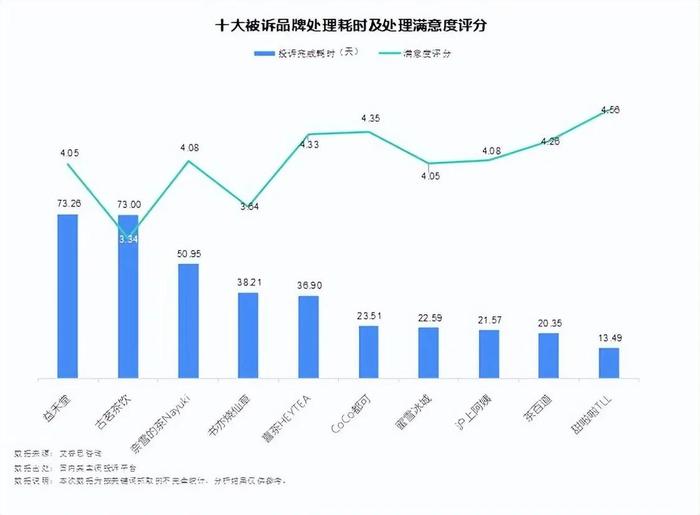 艾普思咨询：2023新茶饮消费投诉及声誉风险专题调研报告