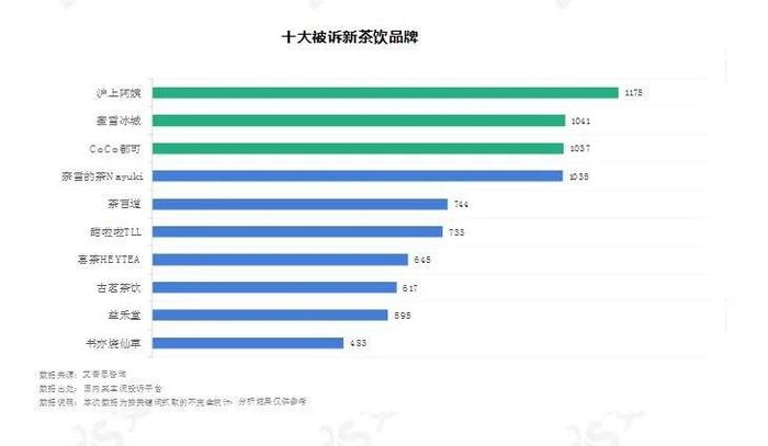 艾普思咨询：2023新茶饮消费投诉及声誉风险专题调研报告