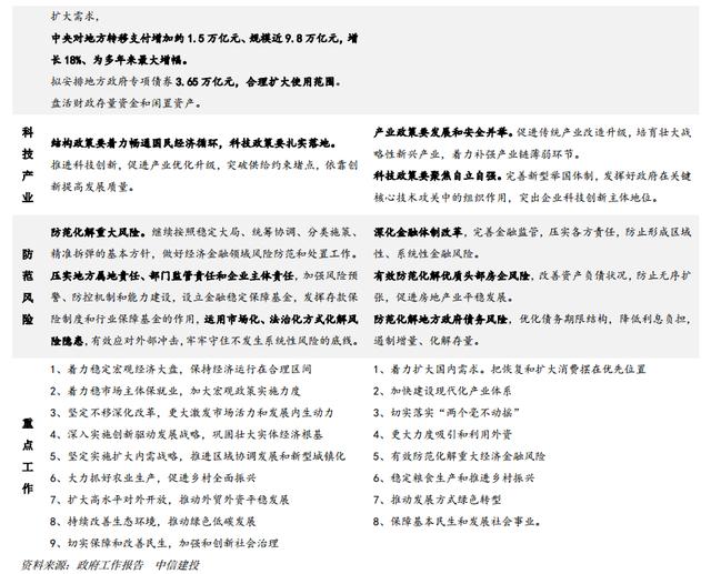 2023年《政府工作报告》学习体会