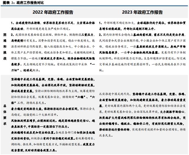 2023年《政府工作报告》学习体会