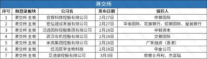 基因检测公司优迅医学赴港IPO，一周新增主板平移公司逾200家 | IPO观察