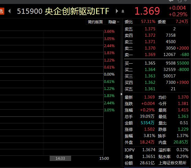 ETF观察丨中字头股票持续活跃，央企创新驱动ETF（515900）今年已涨逾16%