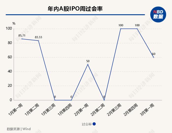 每经IPO周报第99期丨上周过会率降至60%，沪深主板261家在审企业完成平移申报