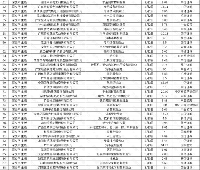 基因检测公司优迅医学赴港IPO，一周新增主板平移公司逾200家 | IPO观察