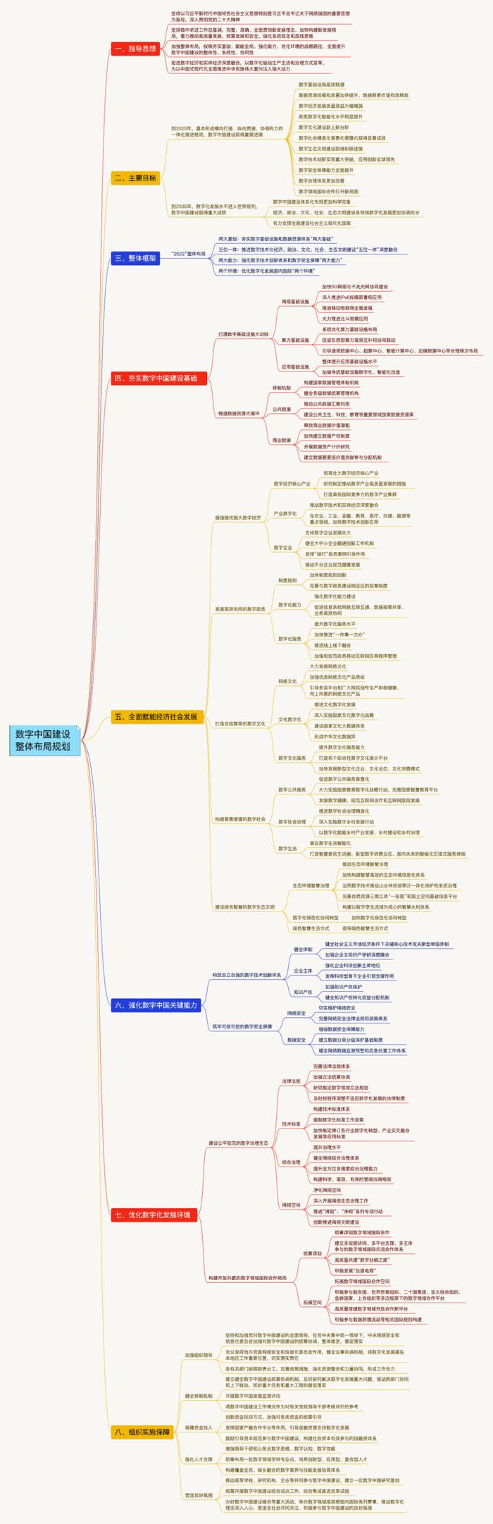 《数字中国建设整体布局规划》思维导图