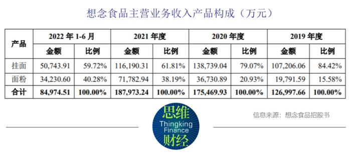 想念食品IPO如何讲好“面和面粉”的故事？