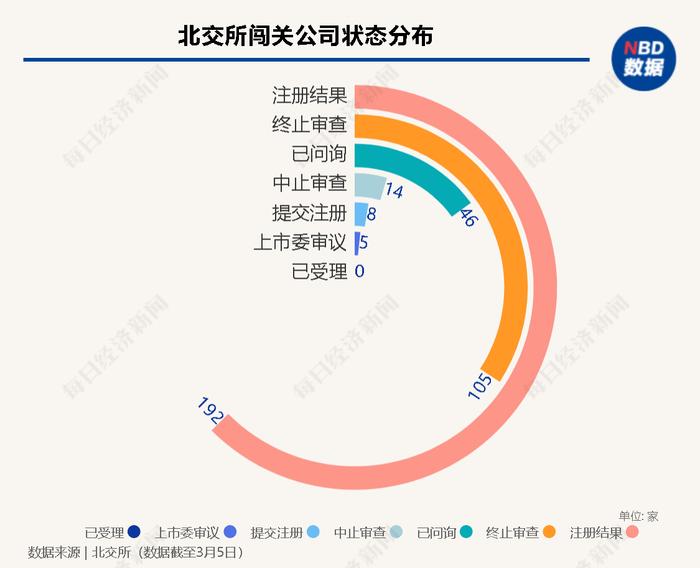 每经IPO周报第99期丨上周过会率降至60%，沪深主板261家在审企业完成平移申报