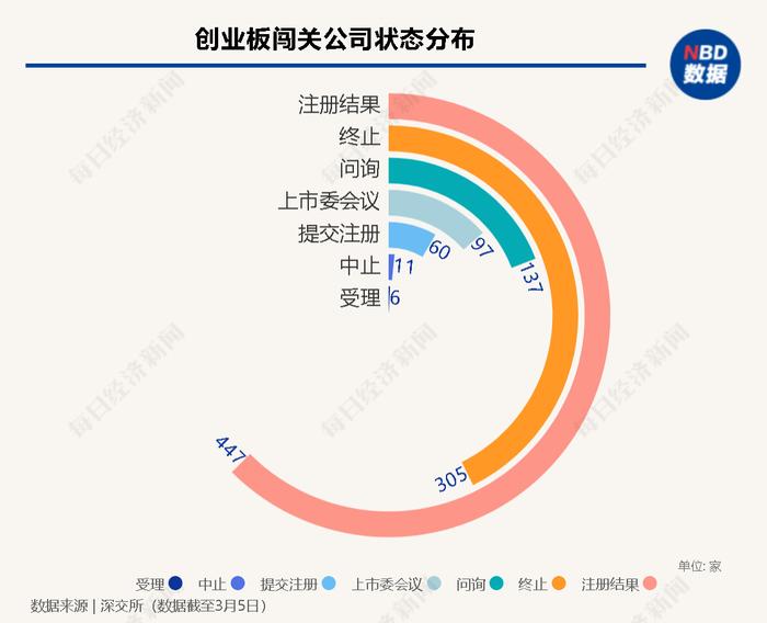 每经IPO周报第99期丨上周过会率降至60%，沪深主板261家在审企业完成平移申报