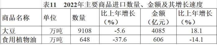 【统计公报】2022年我国大豆产量2028万吨、进口大豆9108万吨、进口食用植物油648万吨