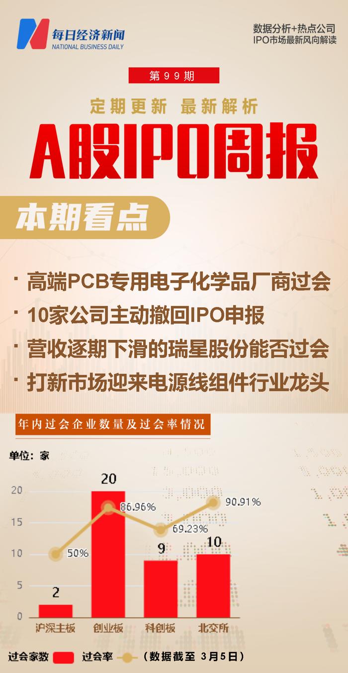 每经IPO周报第99期丨上周过会率降至60%，沪深主板261家在审企业完成平移申报