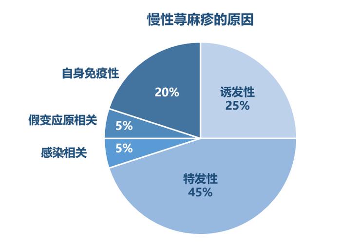 得了慢性荨麻疹，需要忌口吗？