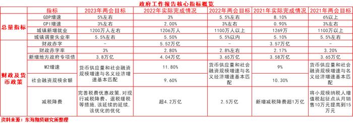 【东海观察】期货投资人需要了解的2023年政府工作报告要点