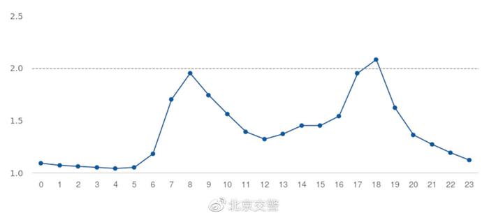 北京交管部门发布3月7日出行提示：这些时间和路段通行压力较大