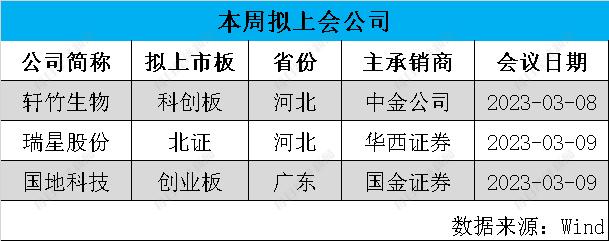 每经IPO周报第99期丨上周过会率降至60%，沪深主板261家在审企业完成平移申报