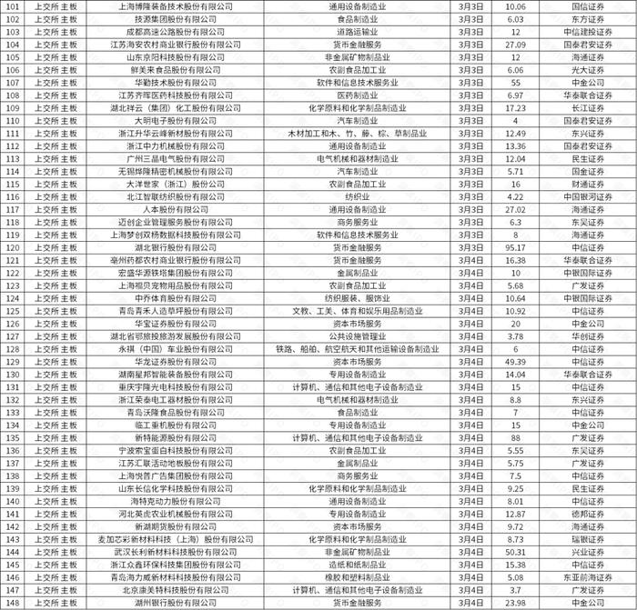 基因检测公司优迅医学赴港IPO，一周新增主板平移公司逾200家 | IPO观察