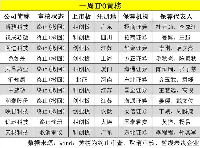 每经IPO周报第99期丨上周过会率降至60%，沪深主板261家在审企业完成平移申报