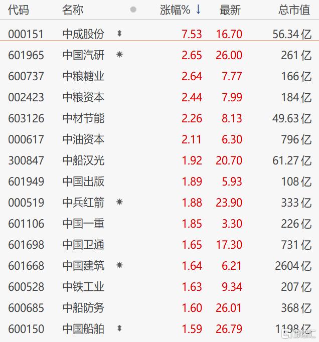 中字头板块走强 中公高科3连板