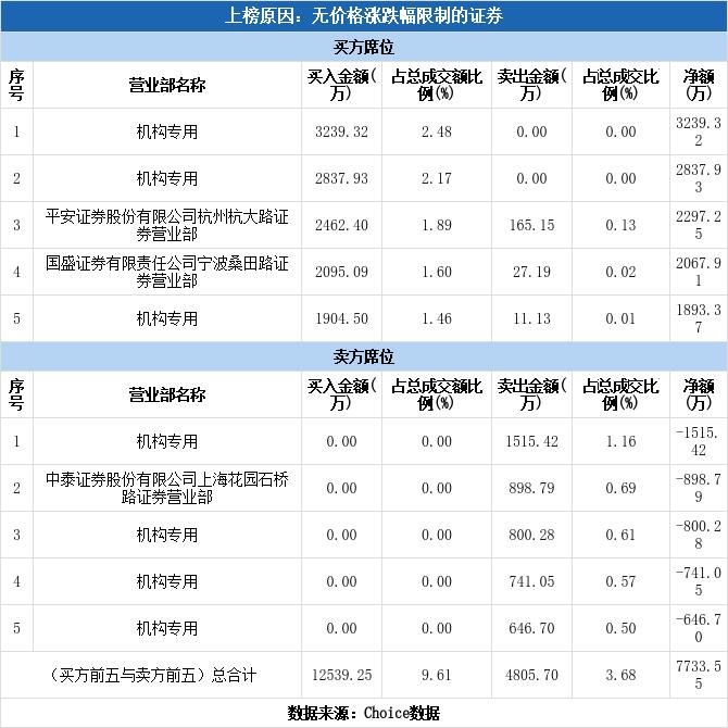 多主力现身龙虎榜，绿通科技（03-06）