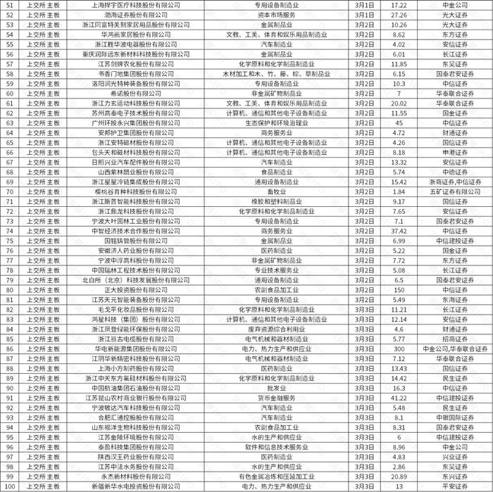 基因检测公司优迅医学赴港IPO，一周新增主板平移公司逾200家 | IPO观察