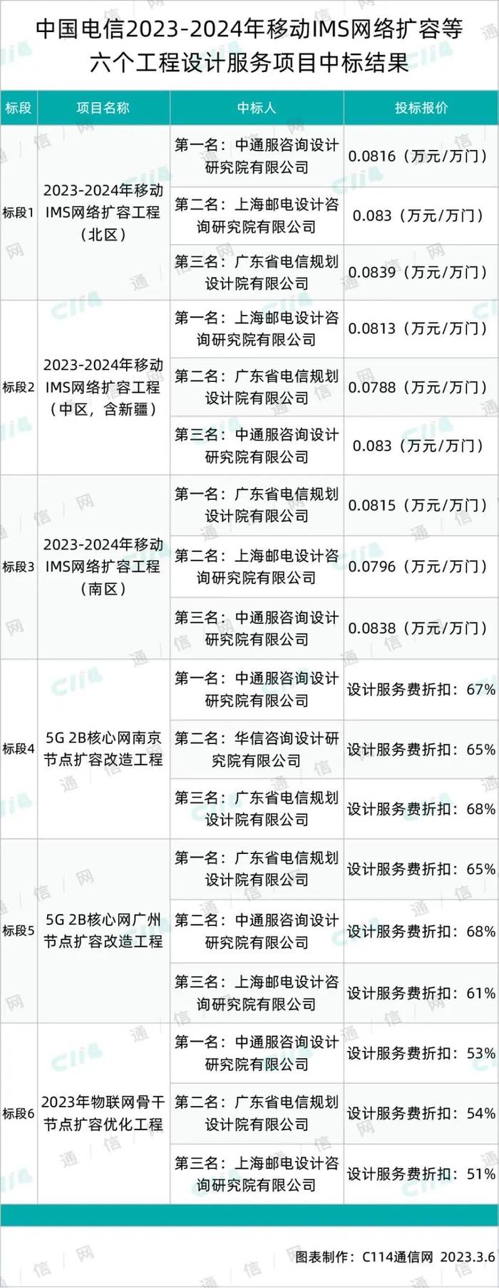 中国电信移动IMS网络扩容等六个工程设计服务集采：中通服、华信等4家中标