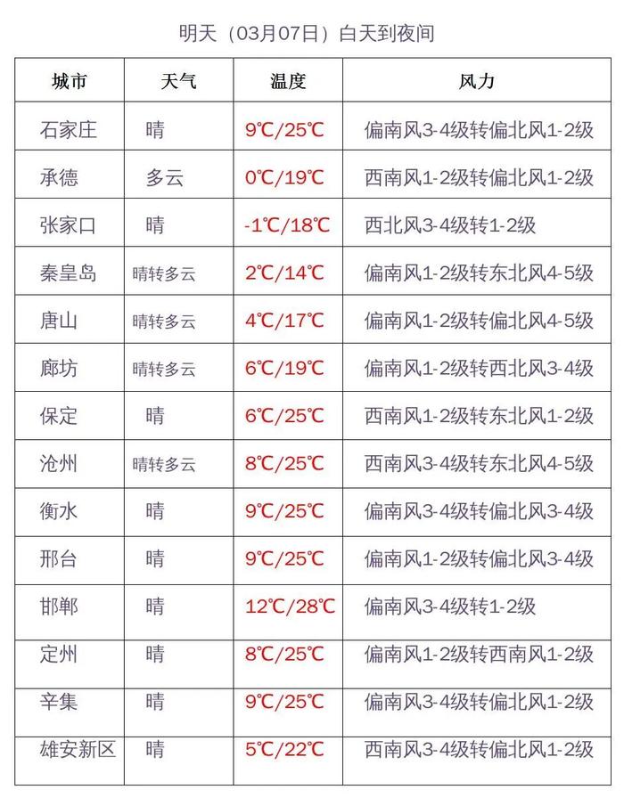 此地刷新最早入春纪录！河北气温开挂突破30℃+！本周还会降温吗？