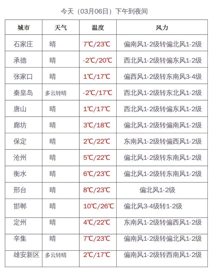 此地刷新最早入春纪录！河北气温开挂突破30℃+！本周还会降温吗？