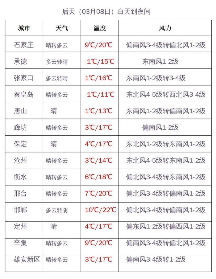 此地刷新最早入春纪录！河北气温开挂突破30℃+！本周还会降温吗？