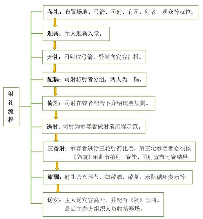 为什么在中国古代，射箭也能成为君子之道？