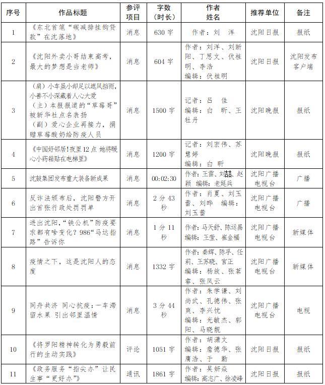 沈阳市新闻工作者协会报送第32届辽宁新闻奖参评作品公示