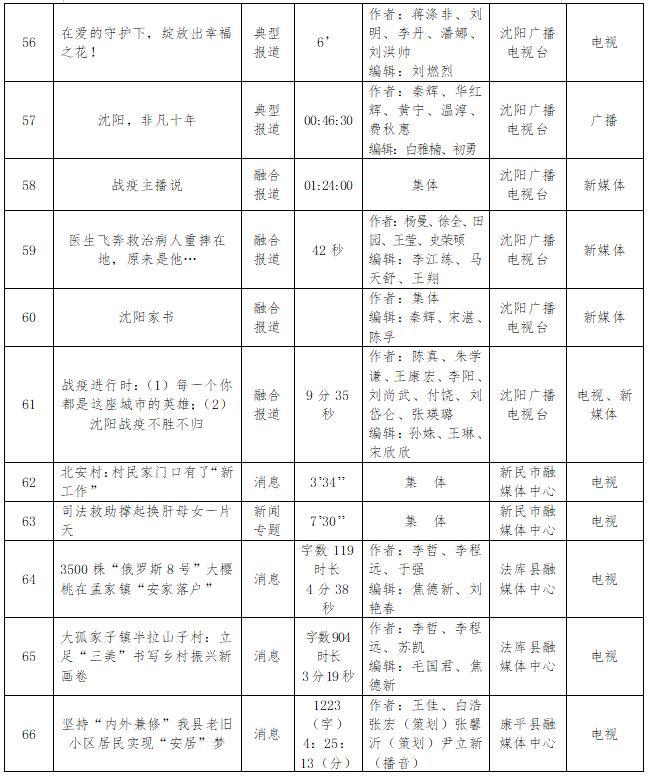 沈阳市新闻工作者协会报送第32届辽宁新闻奖参评作品公示