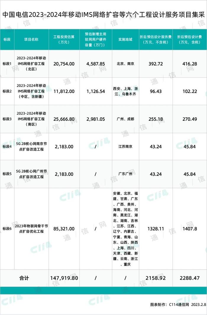 中国电信移动IMS网络扩容等六个工程设计服务集采：中通服、华信等4家中标