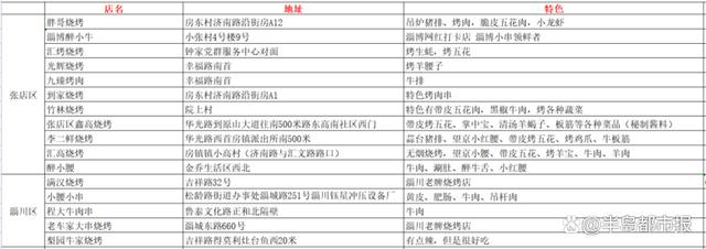 卷饼、小葱配烧烤……“大学生组团到淄博撸串”上热搜！