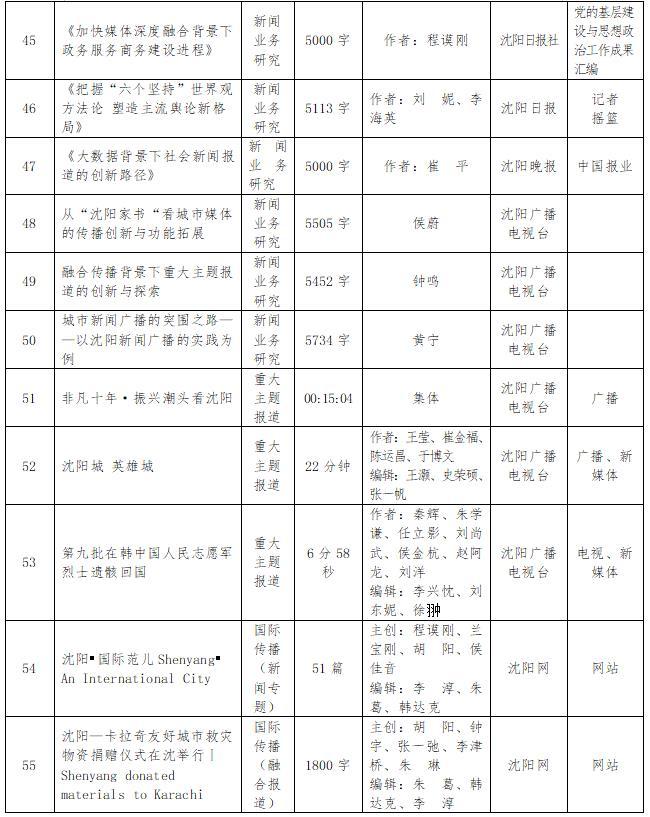 沈阳市新闻工作者协会报送第32届辽宁新闻奖参评作品公示