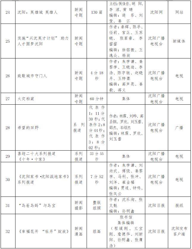 沈阳市新闻工作者协会报送第32届辽宁新闻奖参评作品公示