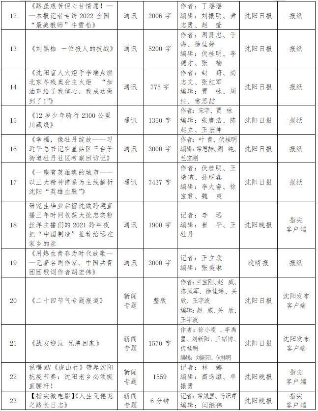 沈阳市新闻工作者协会报送第32届辽宁新闻奖参评作品公示