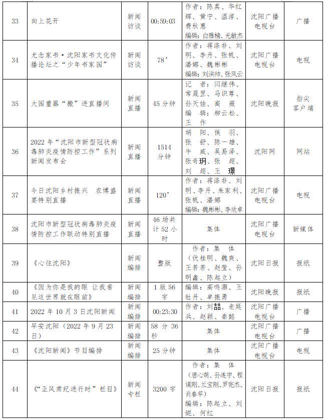 沈阳市新闻工作者协会报送第32届辽宁新闻奖参评作品公示